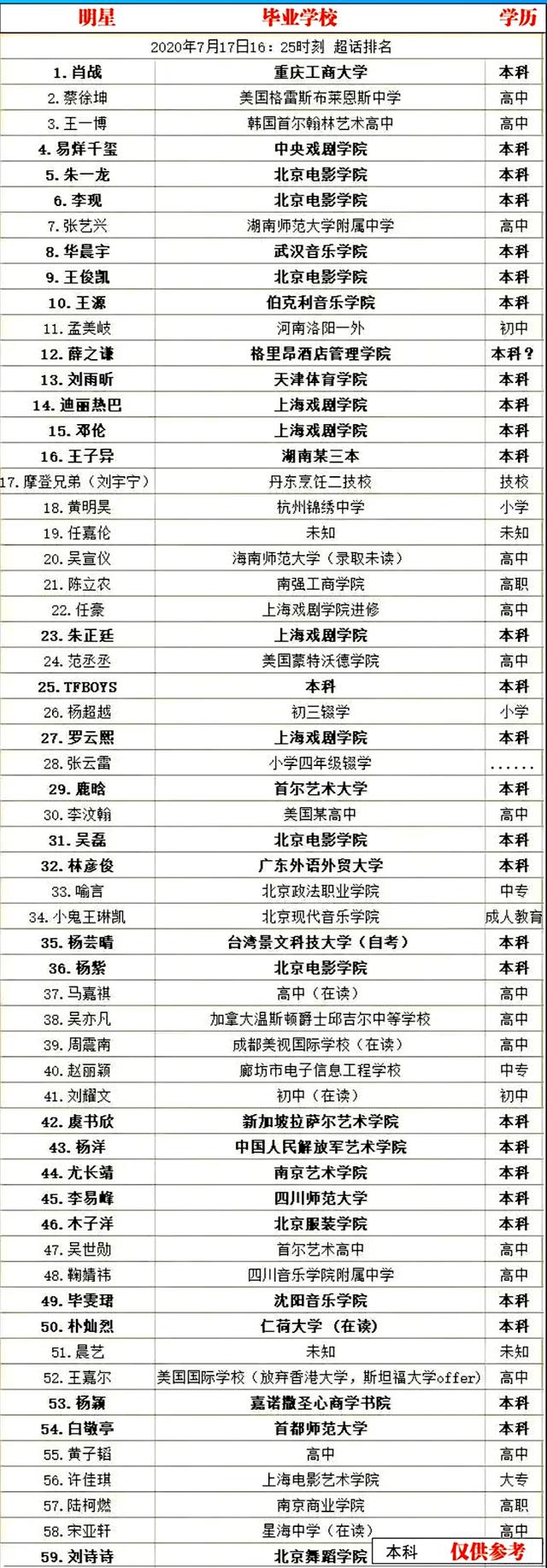 59位明星学历五花八门张云雷小学辍学吴宣仪没有学历