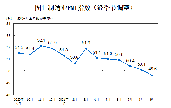 国家统计局：9月PMI 49.6，制造业景气水平有所回落