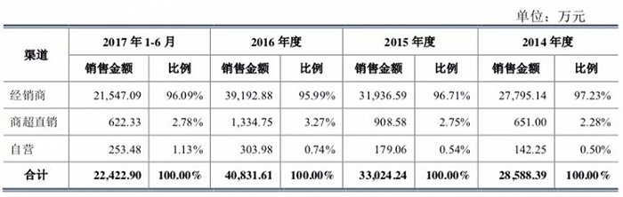 图源：《招股书》
