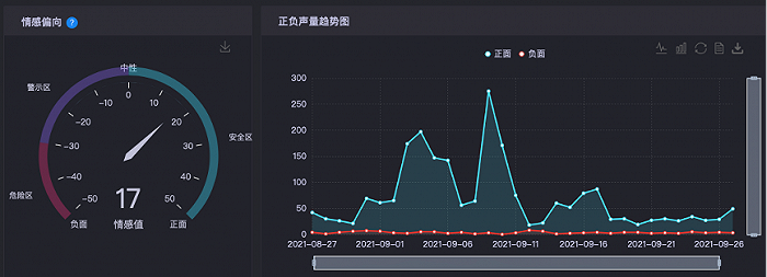 李子柒螺蛳粉的情感偏向，图片来自时趣洞察引擎