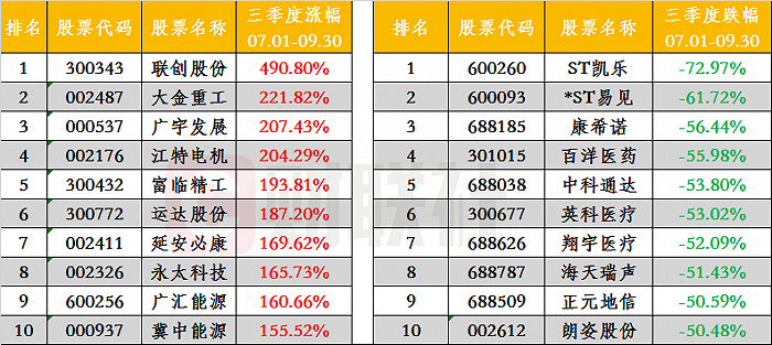 A股三季度牛熊榜：联创股份大涨近5倍，锂电股成最大风口