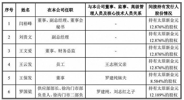 图源：《招股书》