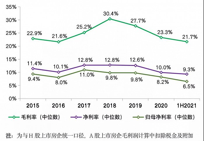 图：2015-2021年上半年行业典型上市房企整体利润率水平及变动 数据来源：CRIC、企业公告