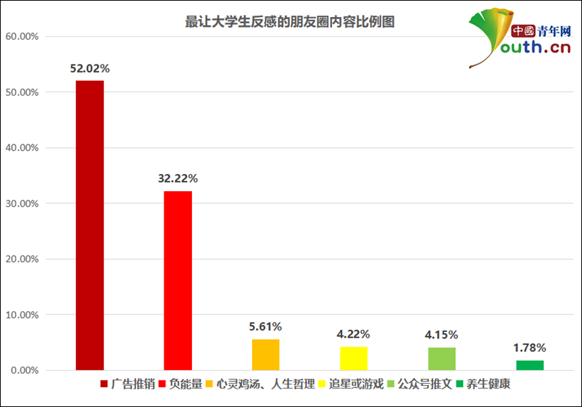   最让大学生反感的朋友圈内容比例。中国青年网记者 李华锡 制图