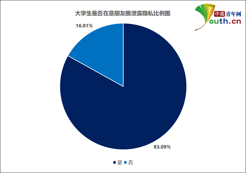   大学生是否在意朋友圈泄露隐私比例。中国青年网记者 李华锡 制图