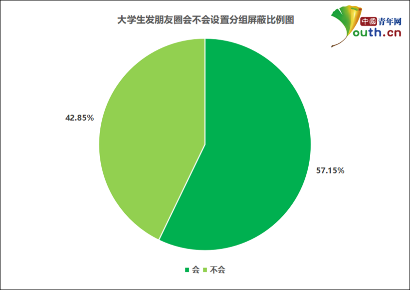   大学生发朋友圈会不会设置分组屏蔽比例。中国青年网记者 李华锡 制图