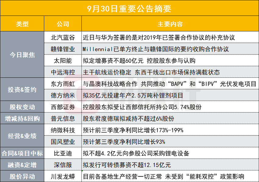 北汽蓝谷:近日与华为签订的仅为补充协议