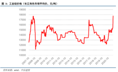 工业硅与有机硅