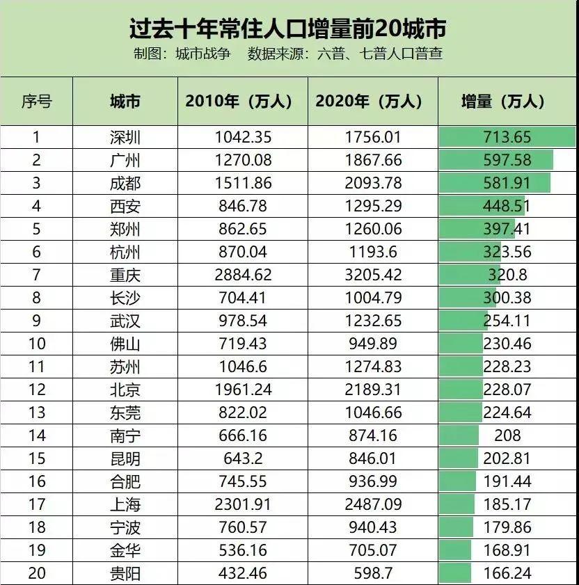 武汉各区人口_东西湖变安居乐业“优选地”人口增速居武汉各区第二