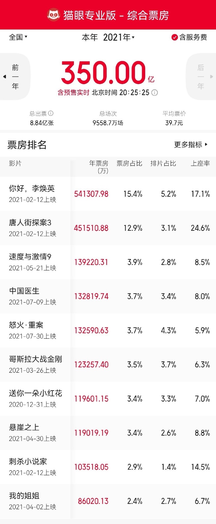 2021年中国电影票房突破350亿元，《你好，李焕英》位居第一