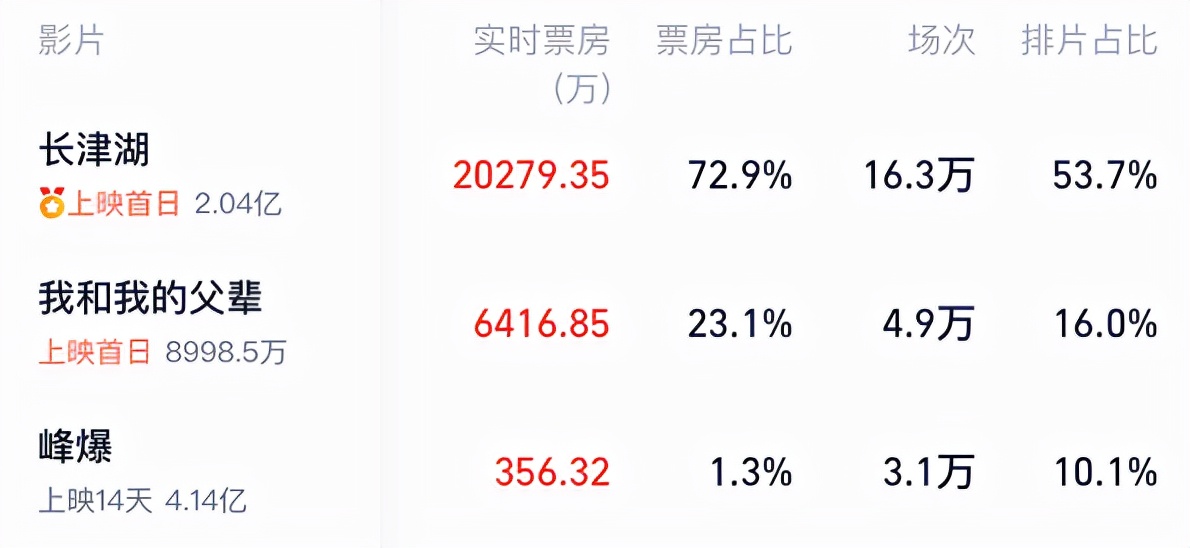 《长津湖》领跑国庆档！上映首日票房破2亿，已破5项影史纪录休闲区蓝鸢梦想 - Www.slyday.coM