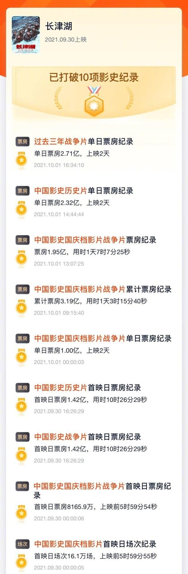 《长津湖》上映2天已打破10项影史纪录,吴京为什么这么牛?休闲区蓝鸢梦想 - Www.slyday.coM