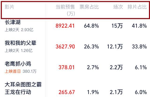 《长津湖》领跑国庆档,首映日连破5项纪录,遗憾的是排片在下降休闲区蓝鸢梦想 - Www.slyday.coM