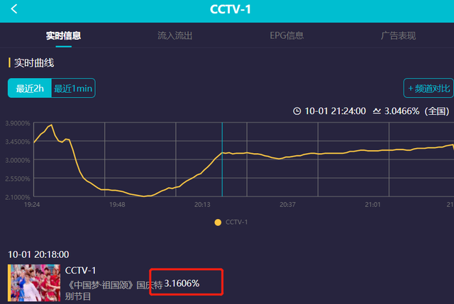 国庆晚会收视出炉：央视稳居第一，老戏骨热度高，湖南台意外回升休闲区蓝鸢梦想 - Www.slyday.coM