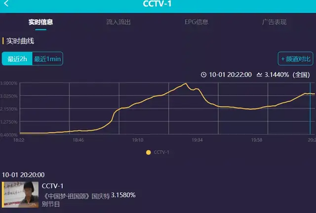 国庆晚会收视出炉：央视稳居第一，老戏骨热度高，湖南台意外回升休闲区蓝鸢梦想 - Www.slyday.coM