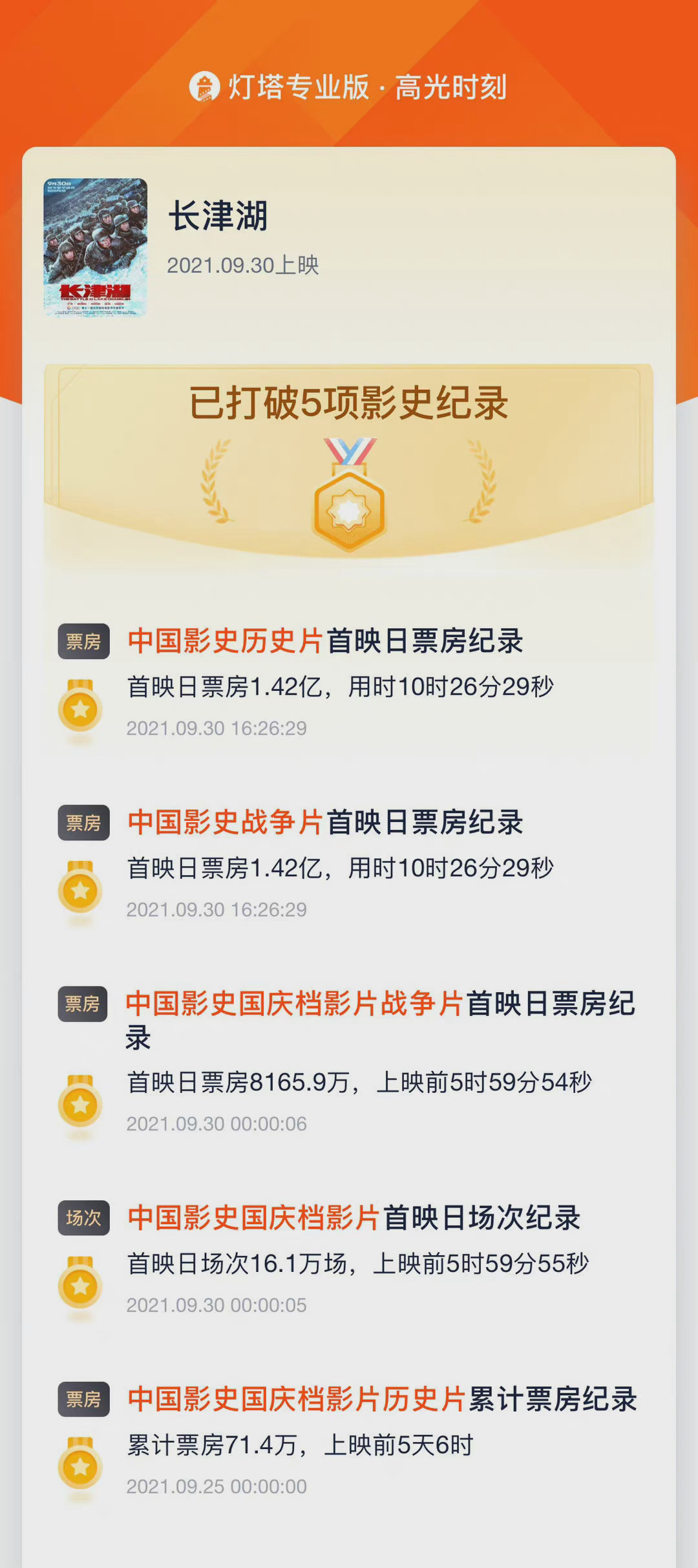 首日票房破两亿,《长津湖》打破5项票房纪录,场面震撼值得二刷休闲区蓝鸢梦想 - Www.slyday.coM 首日票房破两亿,《长津湖》打破5项票房纪录,场面震撼值得二刷休闲区蓝鸢梦想 - Www.slyday.coM