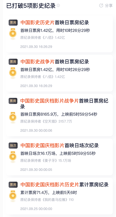 《长津湖》领跑国庆档！上映首日票房破2亿，已破5项影史纪录休闲区蓝鸢梦想 - Www.slyday.coM