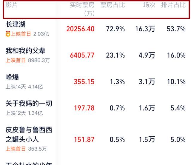 《长津湖》领跑国庆档,首映日连破5项纪录,遗憾的是排片在下降休闲区蓝鸢梦想 - Www.slyday.coM