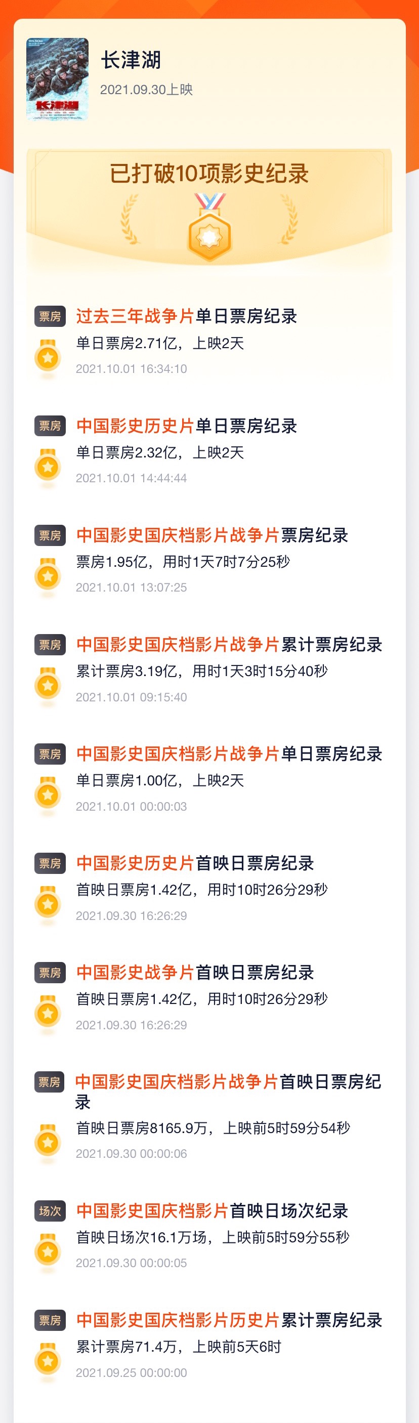 《长津湖》票房破5亿!打破10项影史纪录,制片人于冬称将有续集休闲区蓝鸢梦想 - Www.slyday.coM 《长津湖》票房破5亿!打破10项影史纪录,制片人于冬称将有续集休闲区蓝鸢梦想 - Www.slyday.coM