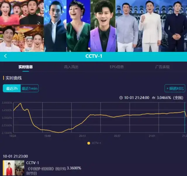 国庆晚会收视出炉：央视稳居第一，老戏骨热度高，湖南台意外回升休闲区蓝鸢梦想 - Www.slyday.coM