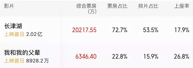 首日票房飙破2亿元,《长津湖》票房占比超72%,夺下冠军休闲区蓝鸢梦想 - Www.slyday.coM 首日票房飙破2亿元,《长津湖》票房占比超72%,夺下冠军休闲区蓝鸢梦想 - Www.slyday.coM