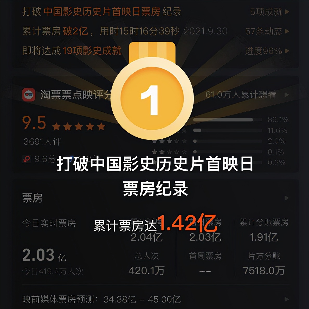 《长津湖》领跑国庆档！上映首日票房破2亿，已破5项影史纪录休闲区蓝鸢梦想 - Www.slyday.coM