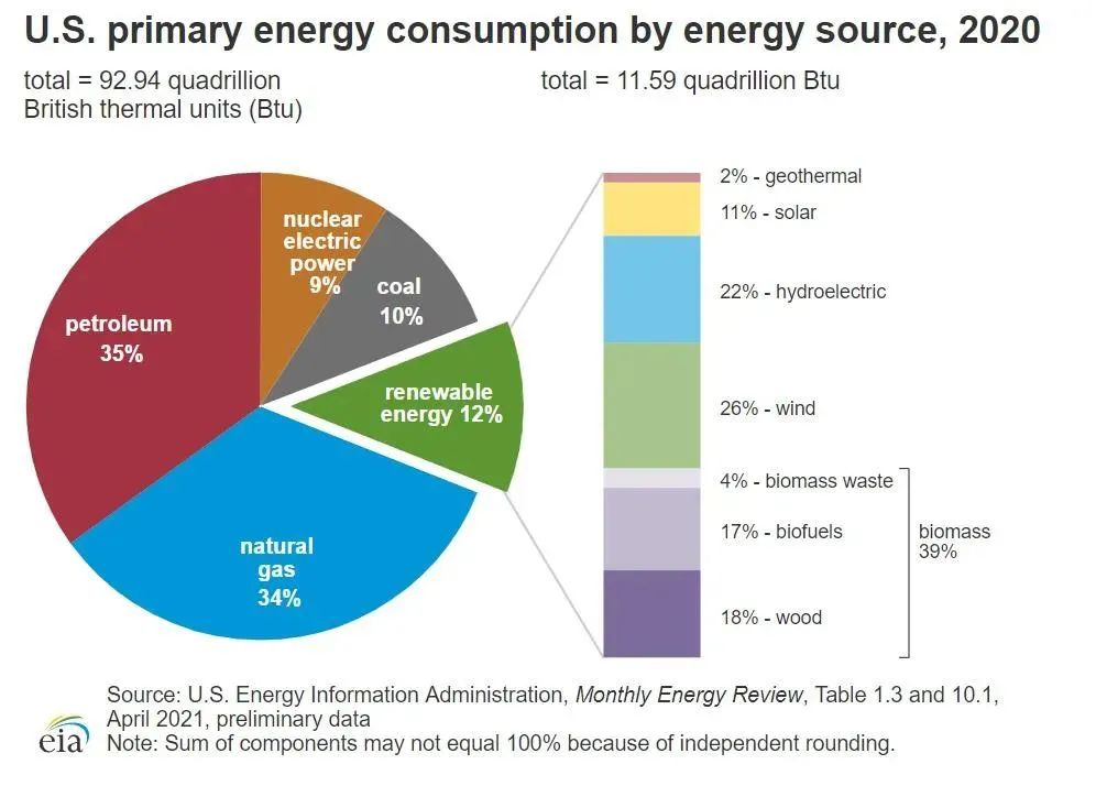 美国主要电力能源消费结构.图/美国能源信息署(eia)