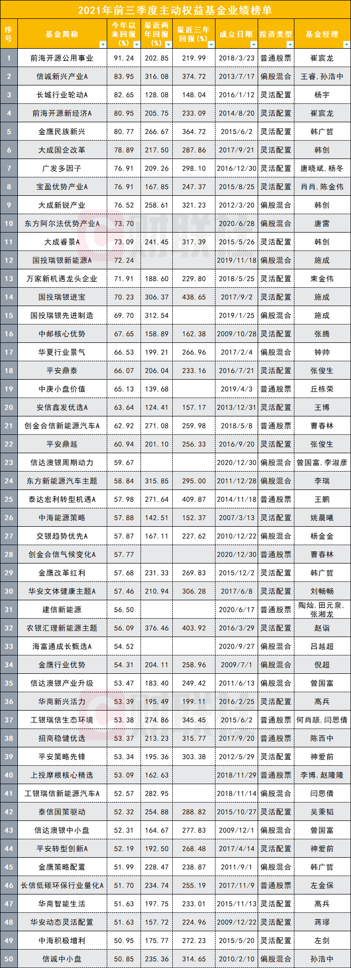 “公募基金赶考记：新能源成前三季最大赢家，QDII首尾相差逾100%