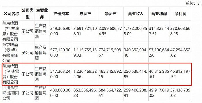 图片来源：燕京啤酒2020年半年报