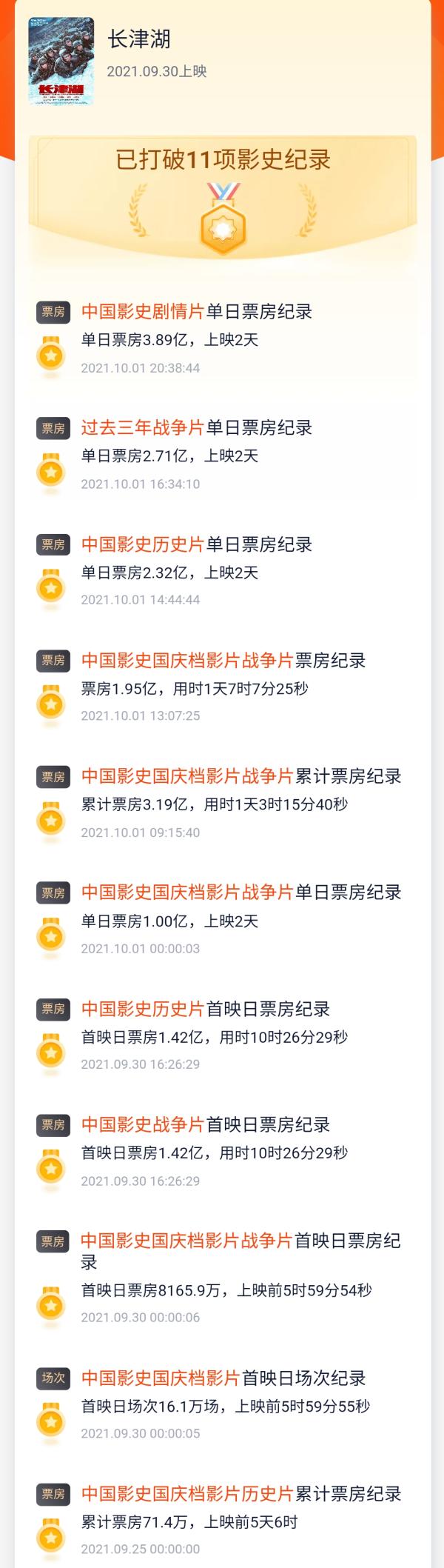 《长津湖》上映2天破6亿元，打破国庆档单日票房纪录休闲区蓝鸢梦想 - Www.slyday.coM