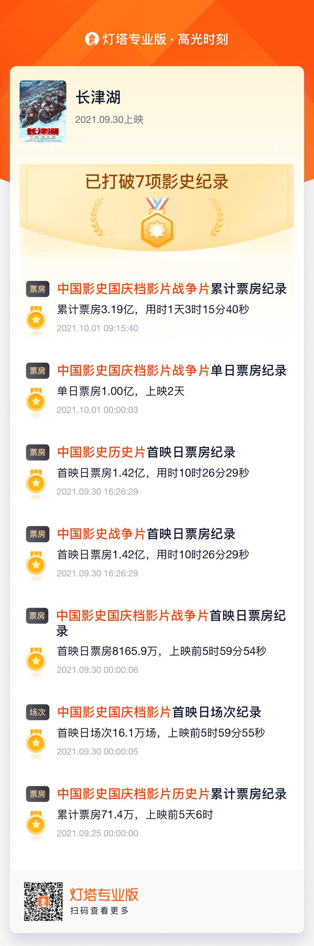 已打破7项影史纪录，《长津湖》两天票房破4亿休闲区蓝鸢梦想 - Www.slyday.coM