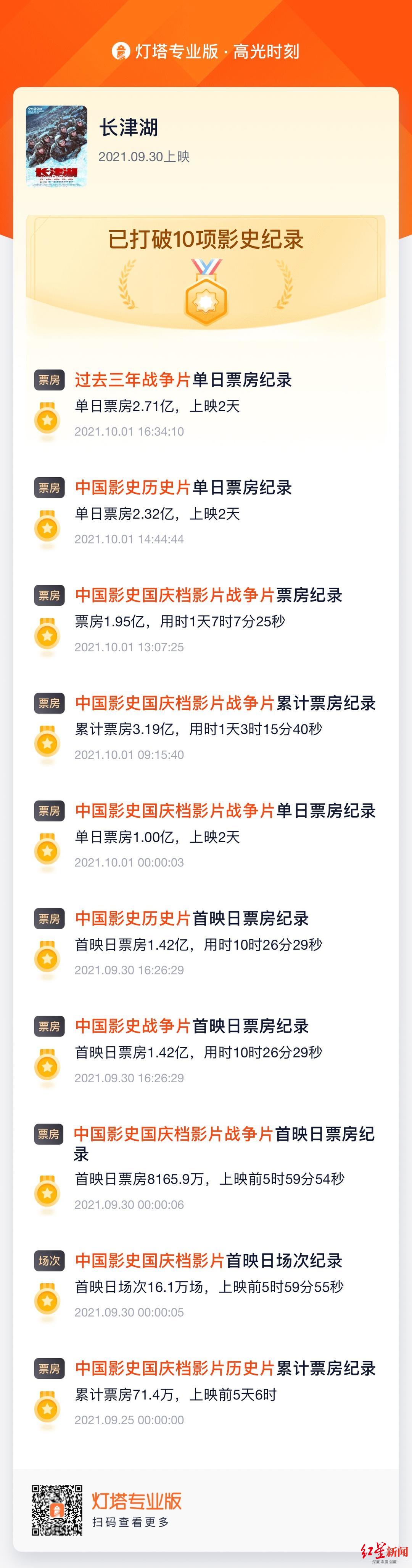 上映两天《长津湖》总票房超5亿，打破10项影史纪录休闲区蓝鸢梦想 - Www.slyday.coM