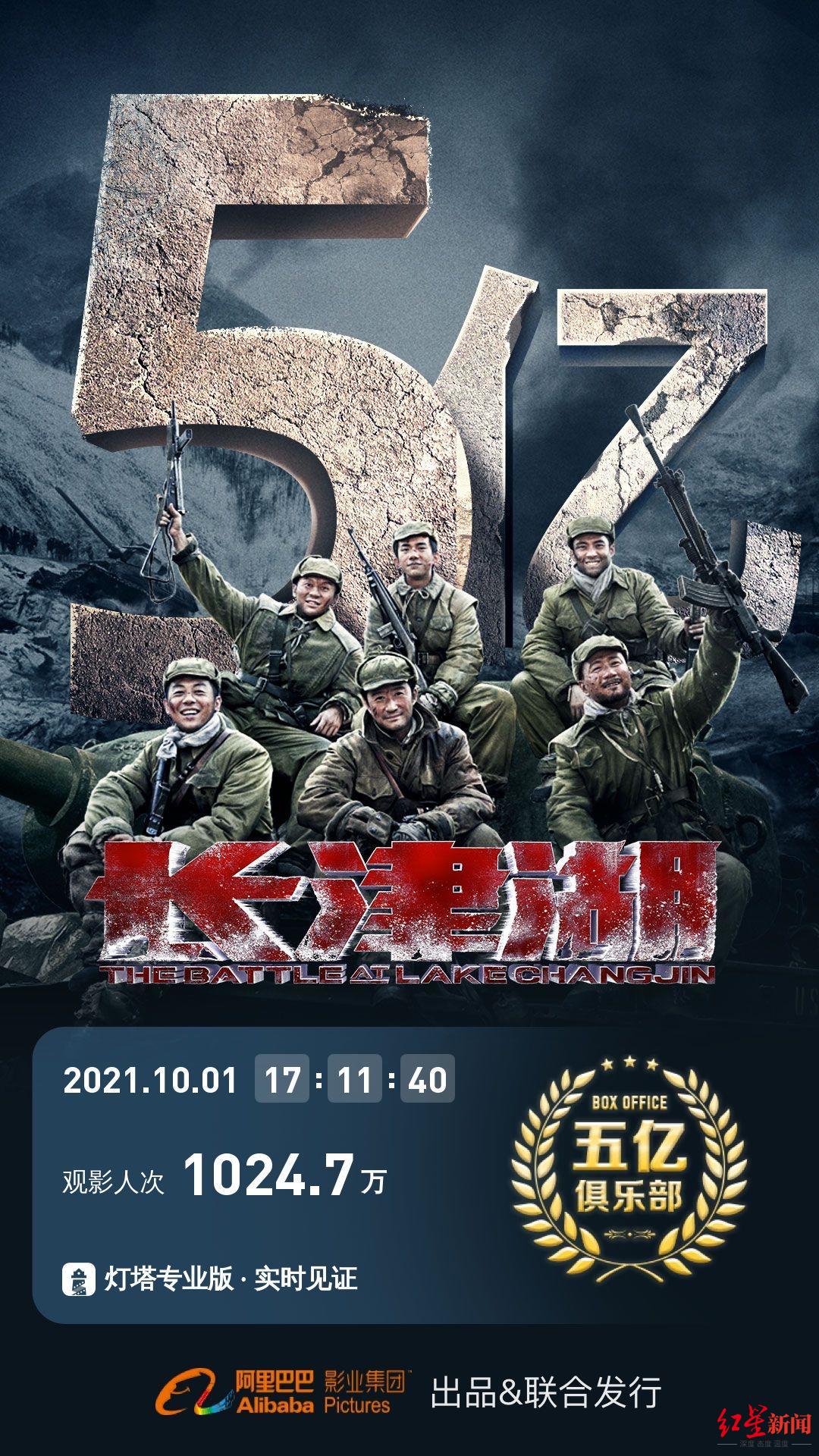 上映两天《长津湖》总票房超5亿，打破10项影史纪录休闲区蓝鸢梦想 - Www.slyday.coM