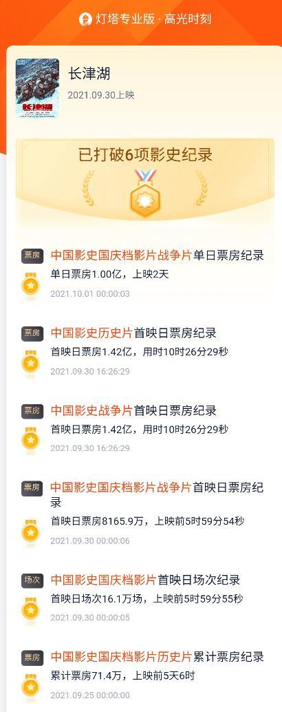 势不可挡！《长津湖》国庆票房已破3亿，打破6项票房纪录休闲区蓝鸢梦想 - Www.slyday.coM