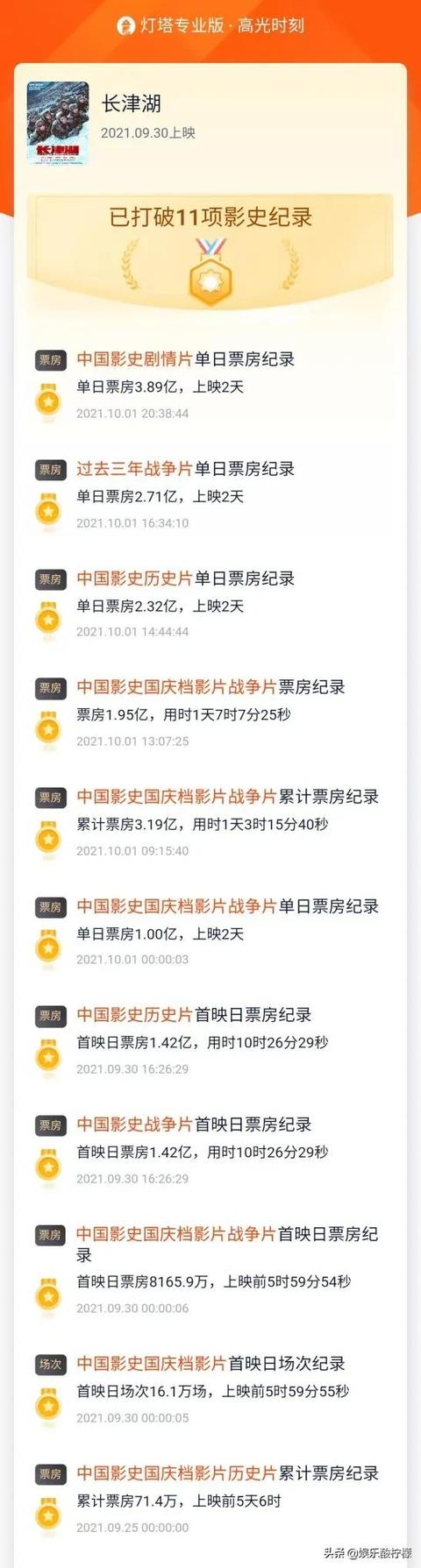 《长津湖》上映第二天已打破11项影史记录！中国式大片就该这么牛休闲区蓝鸢梦想 - Www.slyday.coM