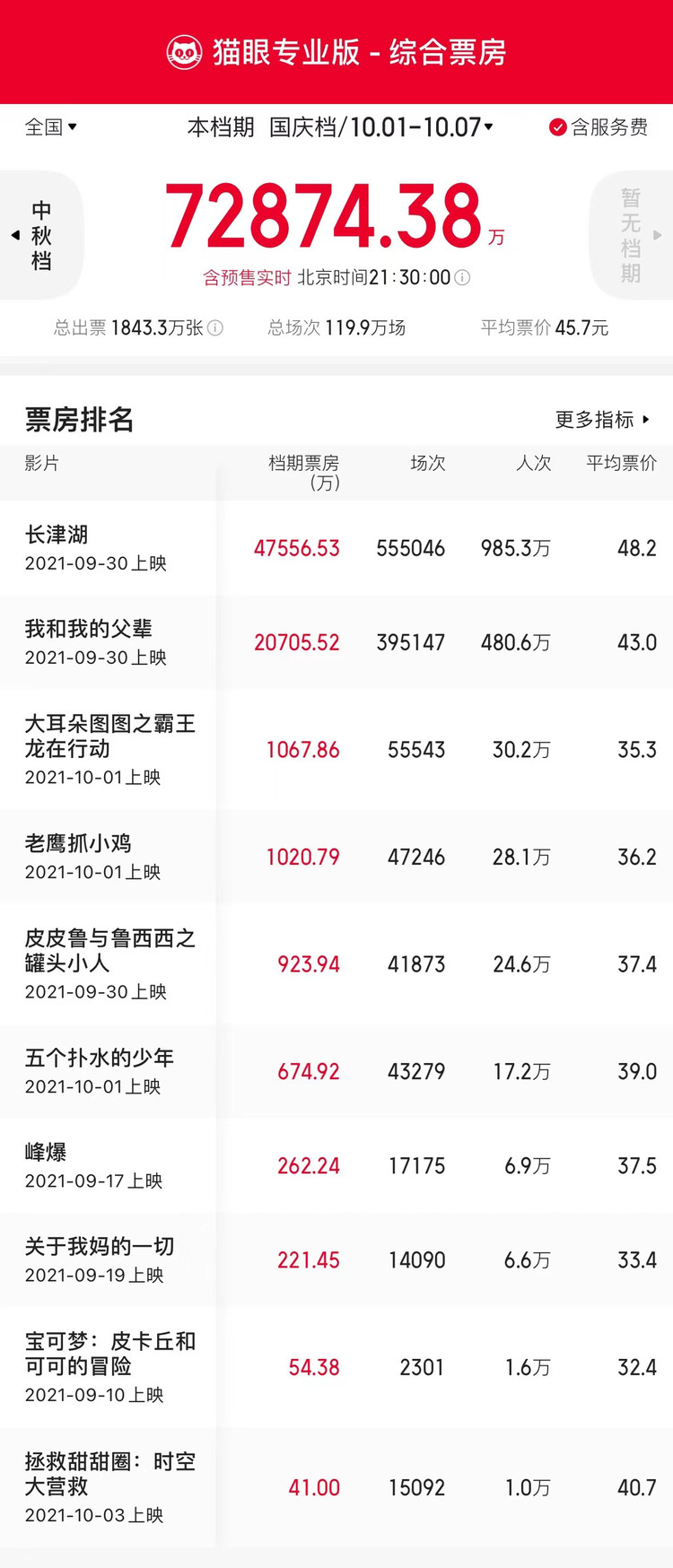 2021国庆档总票房7.28亿《长津湖》创下多项纪录休闲区蓝鸢梦想 - Www.slyday.coM