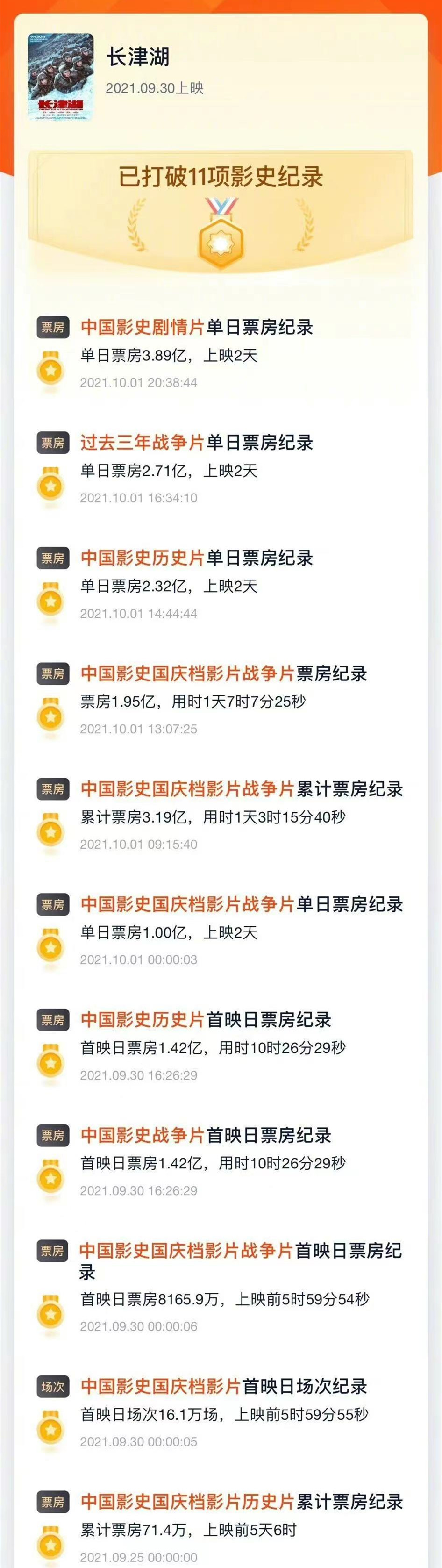 国庆档首日票房6.22亿,《长津湖》4亿领跑,打破11项影史纪录休闲区蓝鸢梦想 - Www.slyday.coM 国庆档首日票房6.22亿,《长津湖》4亿领跑,打破11项影史纪录休闲区蓝鸢梦想 - Www.slyday.coM