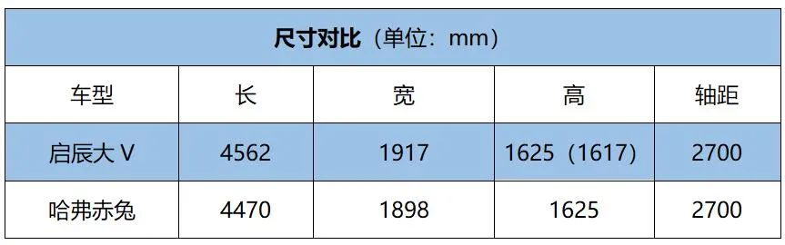 都走运动化路线 启辰大V与哈弗赤兔该怎么选？