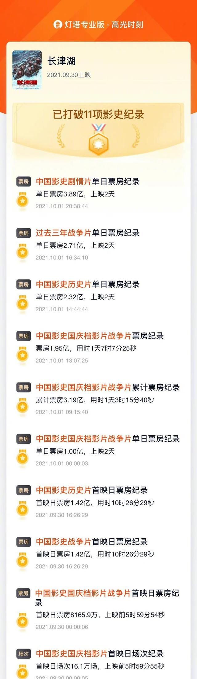 连破11项影史纪录,总票房轻松破6亿,《长津湖》的精彩才刚开始休闲区蓝鸢梦想 - Www.slyday.coM 连破11项影史纪录,总票房轻松破6亿,《长津湖》的精彩才刚开始休闲区蓝鸢梦想 - Www.slyday.coM