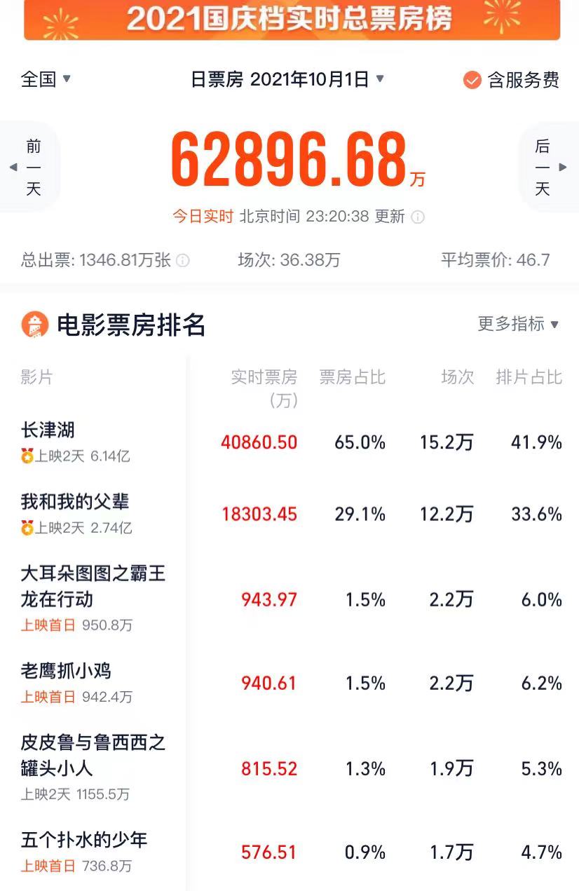 《长津湖》：上映两天票房破6亿，打破11项影史纪录，拍摄很艰难休闲区蓝鸢梦想 - Www.slyday.coM