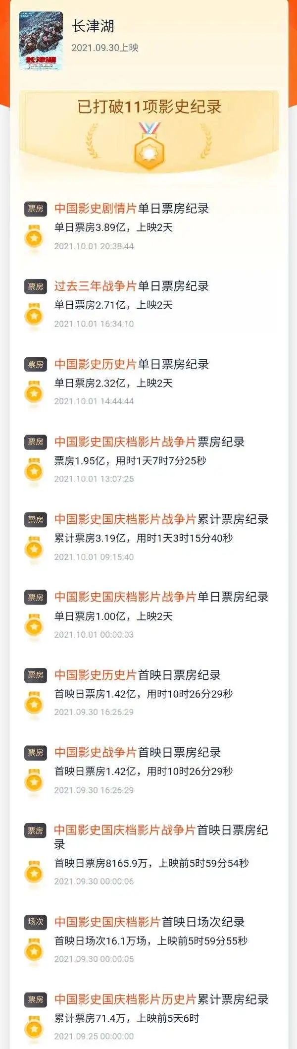 上映2天破6亿，《长津湖》打破国庆档单日票房纪录休闲区蓝鸢梦想 - Www.slyday.coM