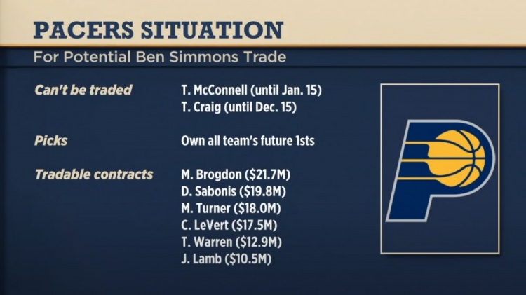 Windhorst：步行者是西蒙斯潜在下家 他们的筹码很多休闲区蓝鸢梦想 - Www.slyday.coM