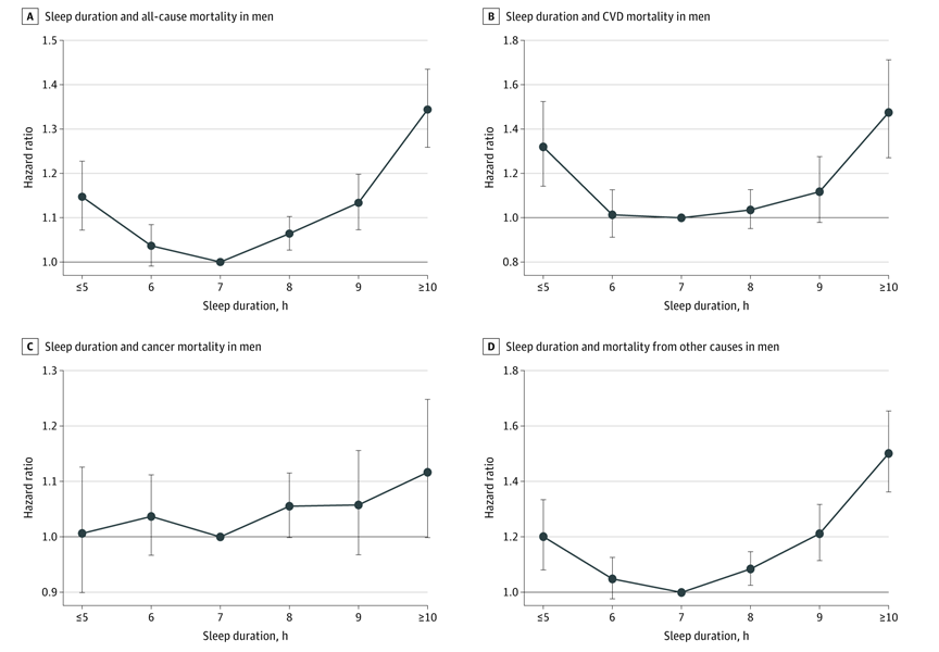 颠覆认知！这样睡觉等于自杀，每日睡满8小时竟然会增加死亡风险休闲区蓝鸢梦想 - Www.slyday.coM