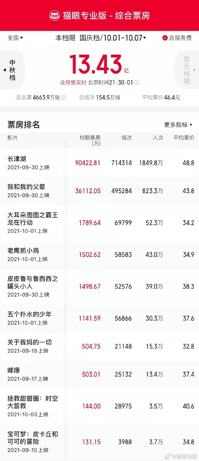 国庆档总票房破13.43亿