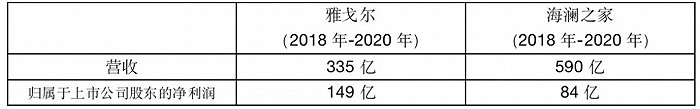 图：雅戈尔和海澜之家营收、净利润对比（来源：企业年度报告财务数据）