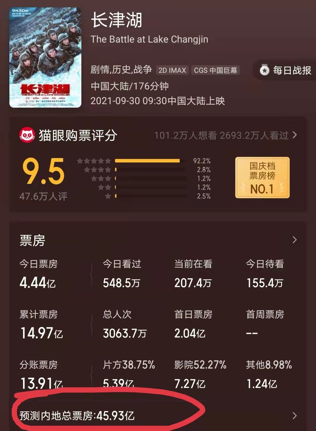 长津湖破15亿!用时4天成年度票房季军,预测票房高达45.9亿休闲区蓝鸢梦想 - Www.slyday.coM 长津湖破15亿!用时4天成年度票房季军,预测票房高达45.9亿休闲区蓝鸢梦想 - Www.slyday.coM