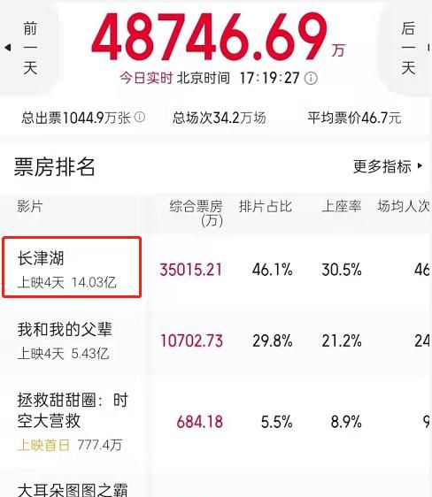 《长津湖》没看过瘾,吴京疑又要携续集来袭,观众这下有福了休闲区蓝鸢梦想 - Www.slyday.coM 《长津湖》没看过瘾,吴京疑又要携续集来袭,观众这下有福了休闲区蓝鸢梦想 - Www.slyday.coM