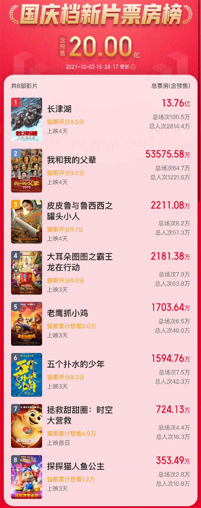 《长津湖》用了4天就成为年度票房季军,出品人评易烊千玺有灵气休闲区蓝鸢梦想 - Www.slyday.coM 《长津湖》用了4天就成为年度票房季军,出品人评易烊千玺有灵气休闲区蓝鸢梦想 - Www.slyday.coM