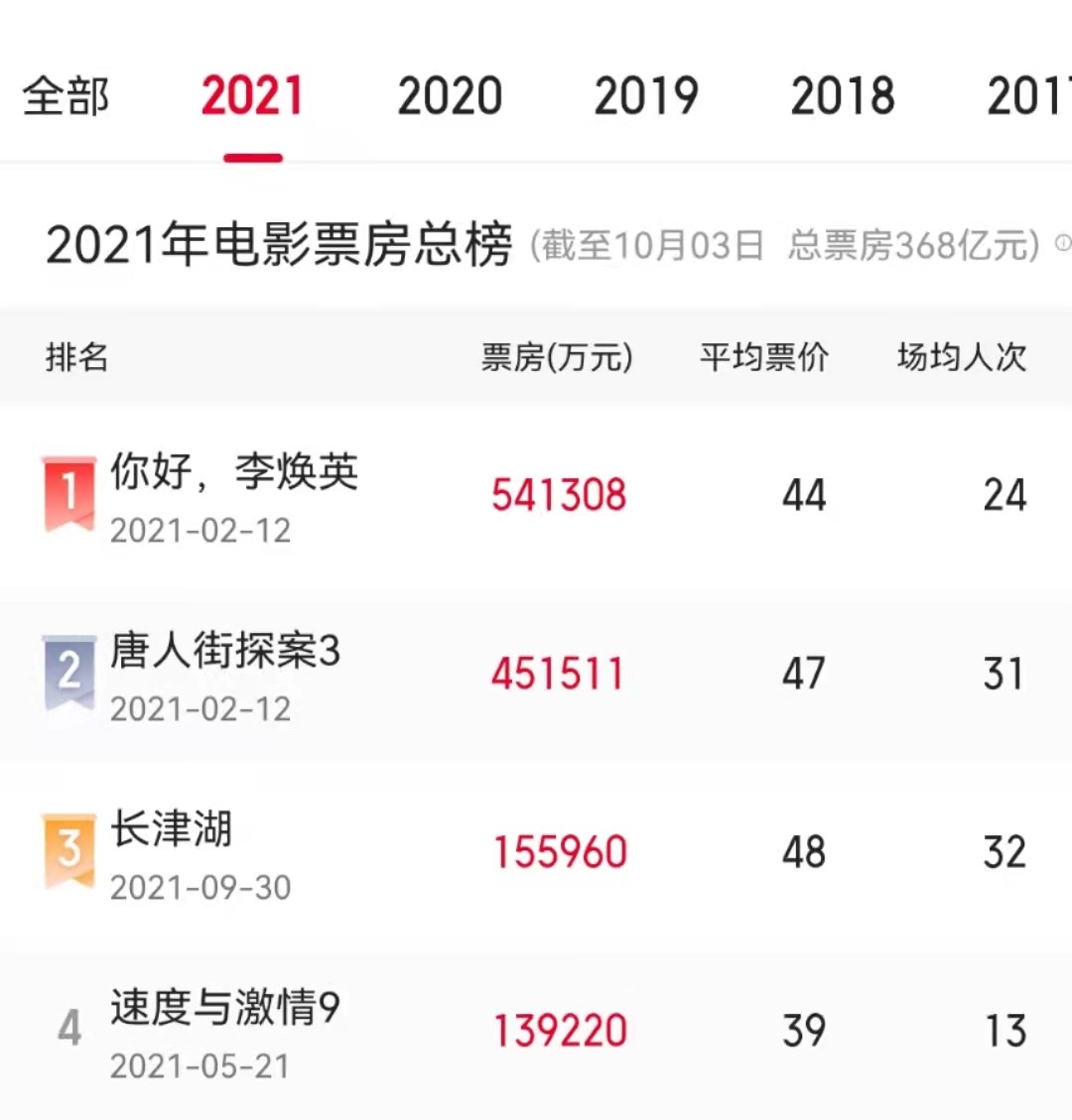 长津湖破15亿!用时4天成年度票房季军,预测票房高达45.9亿休闲区蓝鸢梦想 - Www.slyday.coM 长津湖破15亿!用时4天成年度票房季军,预测票房高达45.9亿休闲区蓝鸢梦想 - Www.slyday.coM