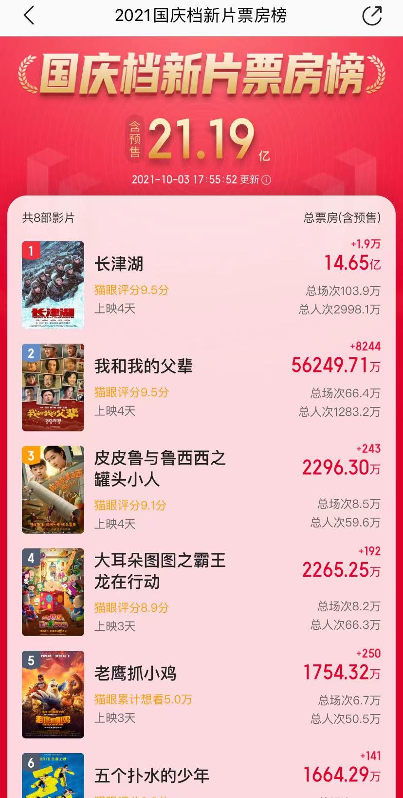 《长津湖》票房有望破15亿，国庆档总票房破21亿，胡军的演技绝了休闲区蓝鸢梦想 - Www.slyday.coM
